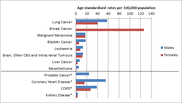  Age standardised rates in Great Britain of health outcomes in the atlas